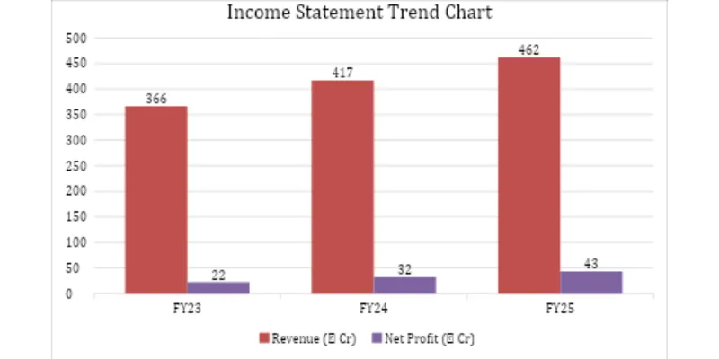 Income Statement Trend Chart